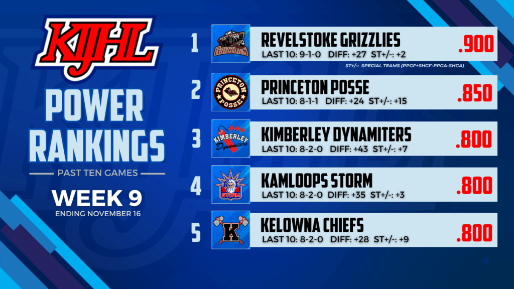 KIJHL Power Rankings (Week 9)